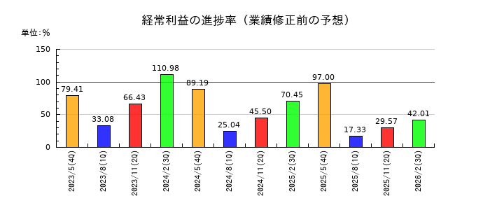 大黒天物産の経常利益の進捗率