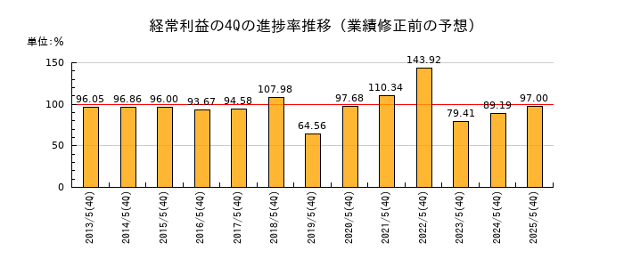 業績修正前の経常利益の4Q進捗率推移