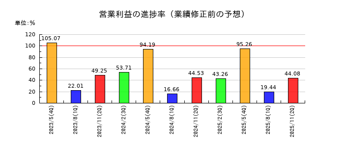 ハニーズホールディングスの営業利益の進捗率