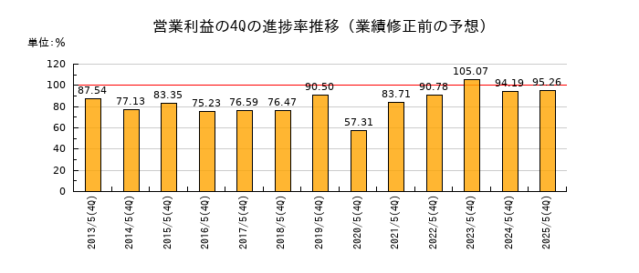 業績修正前の営業利益の4Q進捗率推移