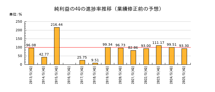 業績修正前の純利益の4Q進捗率推移