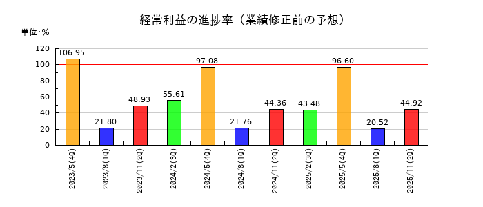 ハニーズホールディングスの経常利益の進捗率