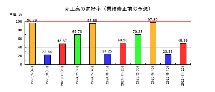 ハニーズホールディングスの売上高の進捗率