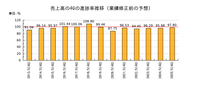 業績修正前の売上高の4Q進捗率推移