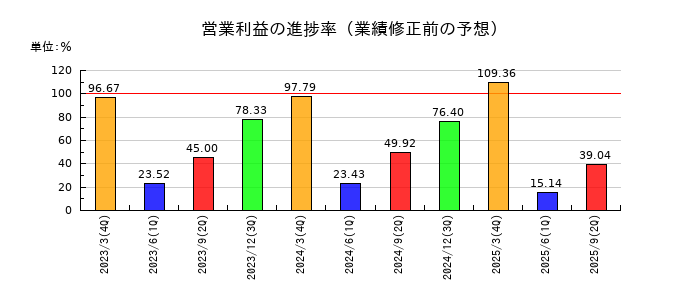 日本プリメックスの営業利益の進捗率