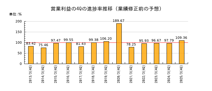 業績修正前の営業利益の4Q進捗率推移