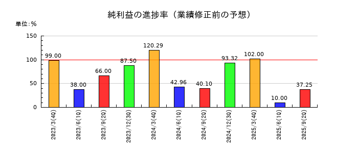 日本プリメックスの純利益の進捗率