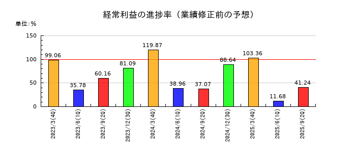 日本プリメックスの経常利益の進捗率
