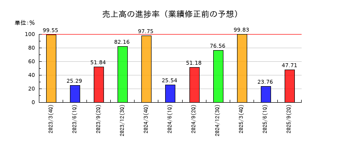 日本プリメックスの売上高の進捗率