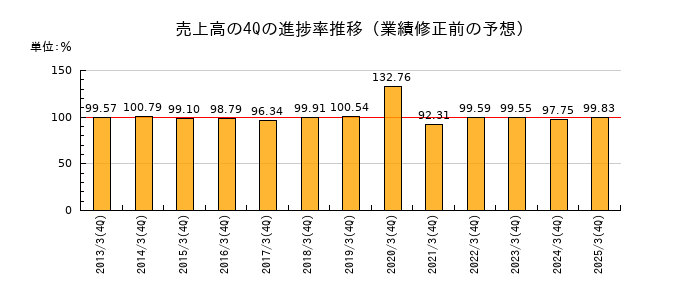 業績修正前の売上高の4Q進捗率推移