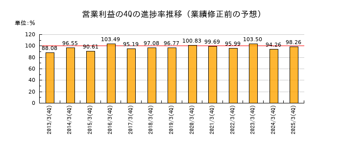 業績修正前の営業利益の4Q進捗率推移