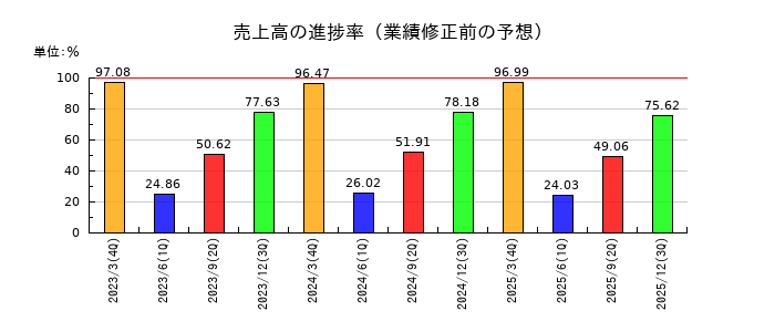 キッコーマンの売上高の進捗率
