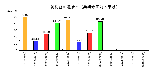 味の素の純利益の進捗率