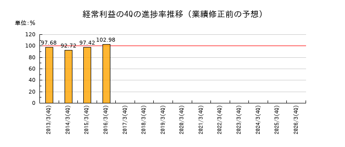業績修正前の経常利益の4Q進捗率推移
