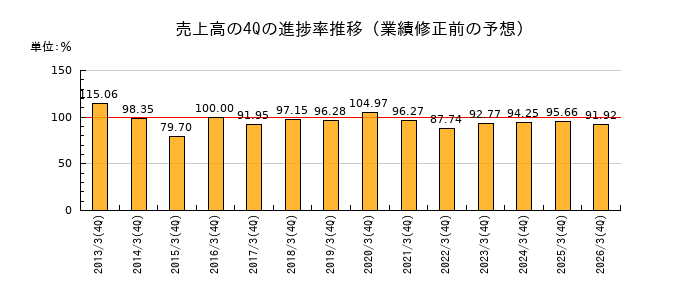 業績修正前の売上高の4Q進捗率推移
