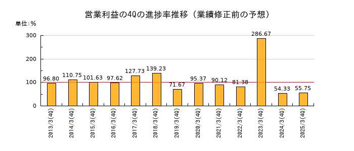 業績修正前の営業利益の4Q進捗率推移