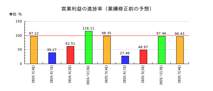 エスビー食品の営業利益の進捗率