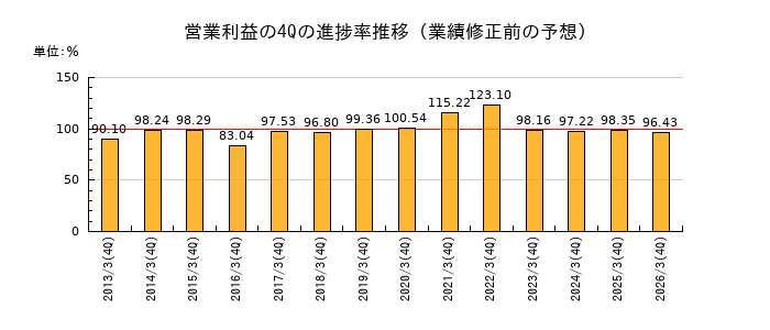 業績修正前の営業利益の4Q進捗率推移