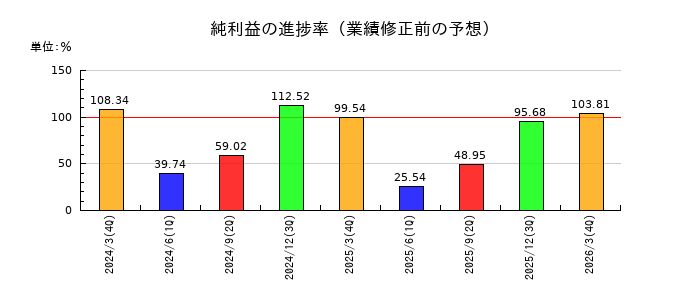 エスビー食品の純利益の進捗率