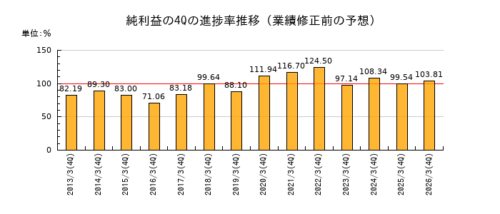 業績修正前の純利益の4Q進捗率推移