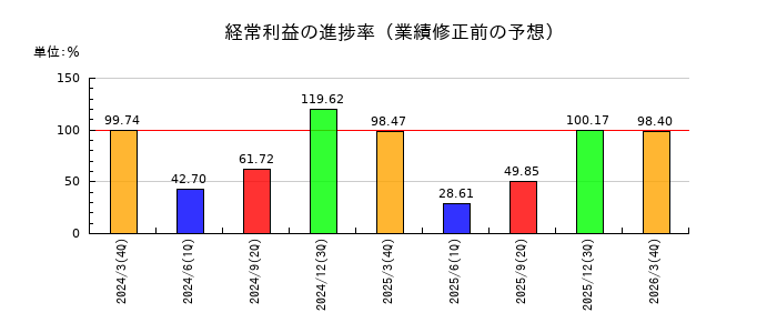エスビー食品の経常利益の進捗率