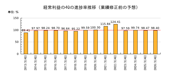 業績修正前の経常利益の4Q進捗率推移