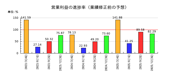 ユタカフーズの営業利益の進捗率