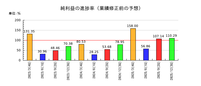 ユタカフーズの純利益の進捗率