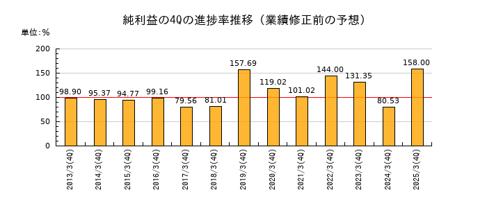 業績修正前の純利益の4Q進捗率推移