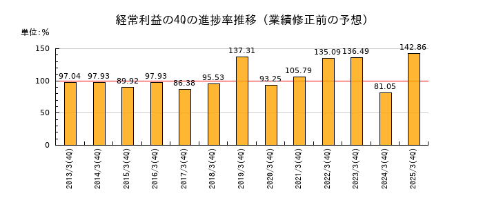 業績修正前の経常利益の4Q進捗率推移