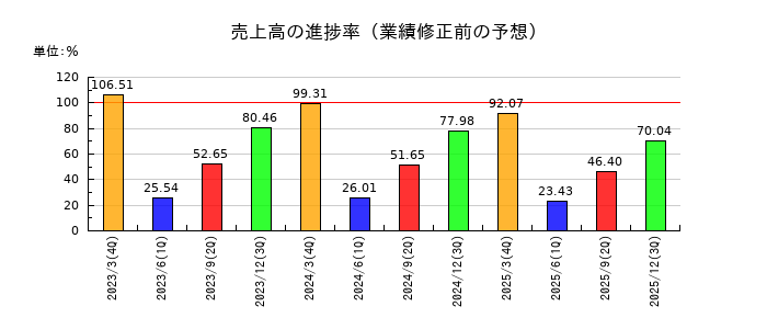 ユタカフーズの売上高の進捗率