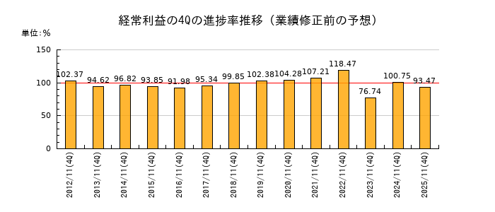業績修正前の経常利益の4Q進捗率推移