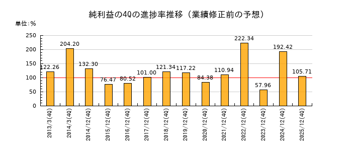 業績修正前の純利益の4Q進捗率推移