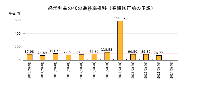 業績修正前の経常利益の4Q進捗率推移