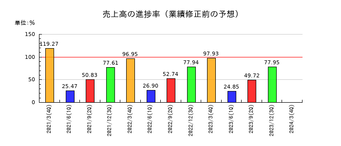 焼津水産化学工業の売上高の進捗率