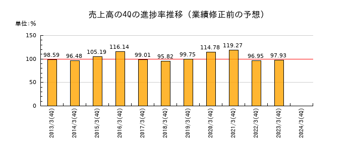 業績修正前の売上高の4Q進捗率推移