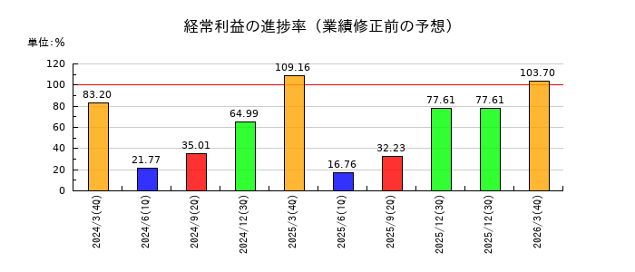 和弘食品の経常利益の進捗率