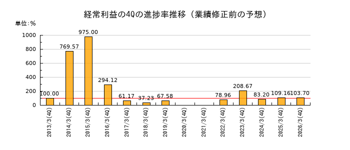 業績修正前の経常利益の4Q進捗率推移