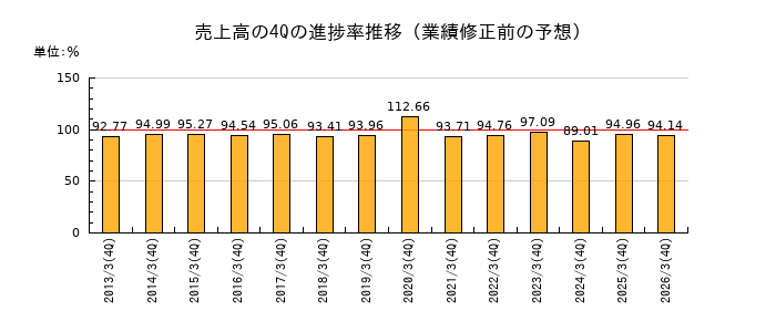 業績修正前の売上高の4Q進捗率推移