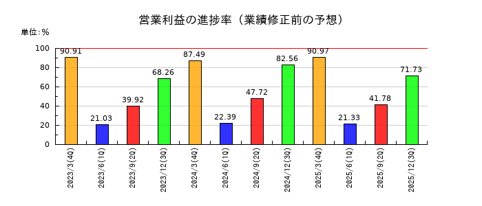 アリアケジャパンの営業利益の進捗率