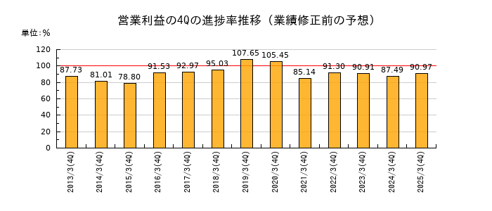 業績修正前の営業利益の4Q進捗率推移
