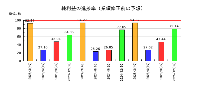 アリアケジャパンの純利益の進捗率