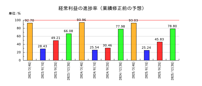 アリアケジャパンの経常利益の進捗率