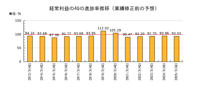 業績修正前の経常利益の4Q進捗率推移
