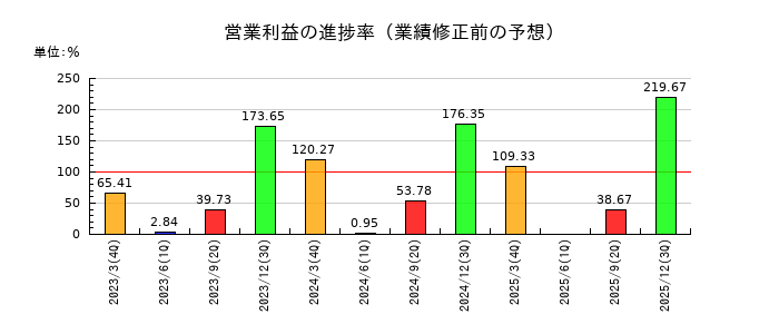 ダイショーの営業利益の進捗率