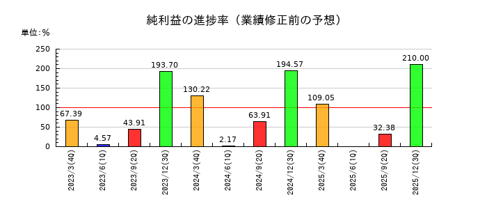 ダイショーの純利益の進捗率