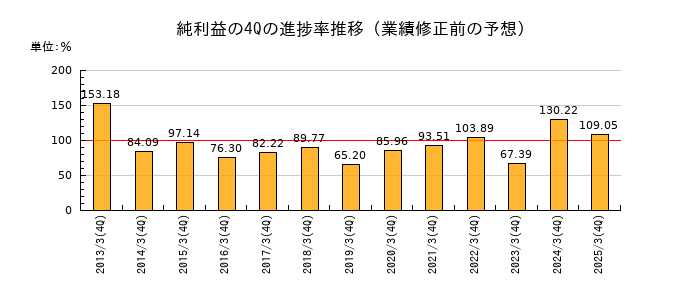業績修正前の純利益の4Q進捗率推移