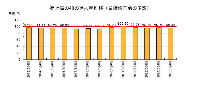 業績修正前の売上高の4Q進捗率推移