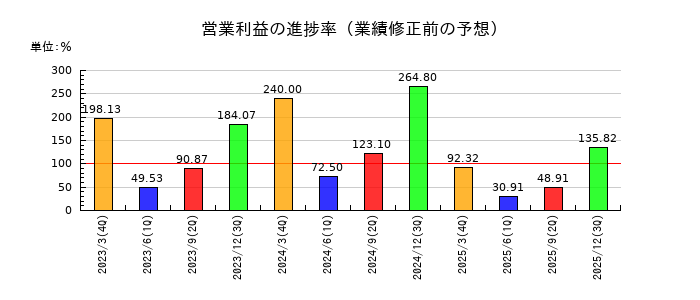 エバラ食品工業の営業利益の進捗率