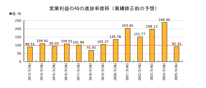 業績修正前の営業利益の4Q進捗率推移